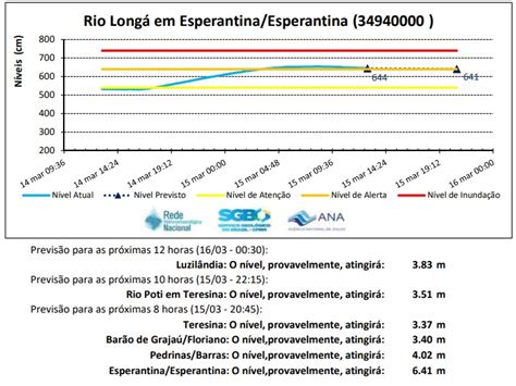 Ap S Fortes Chuvas N Vel Do Rio Long Atinge Cota De Alerta Em Esperantina