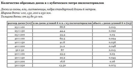 Таблица кубатурник обрезной доски: Таблица кубатуры обрезной доски ...