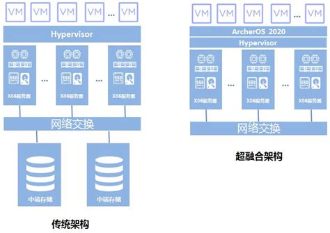 智汇华云 传统架构与超融合成本对比 华云数据集团