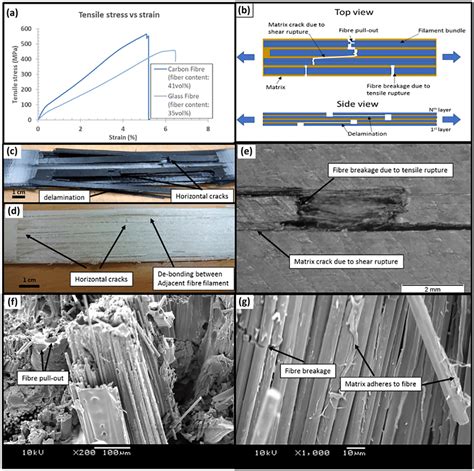 a Stress–strain curves for glass and carbon fiber-reinforced nylon ...