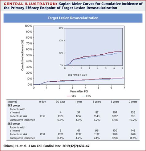 Year Outcomes Of A Randomized Trial Comparing The First Generation