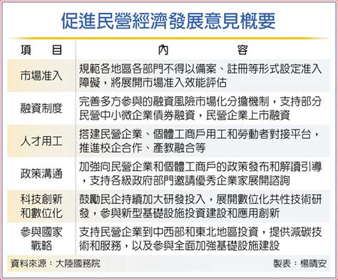 陸提31條措施 壯大民營經濟 全球財經 工商時報