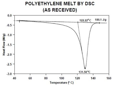 Quick Determination Of Polymer Crystallinity By Dsc