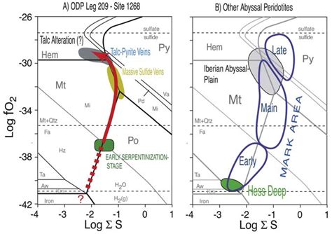 Phase Diagram For The Fe Ni S O System At 300C And 2 Kbar Phase