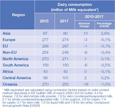 Dairy Declaration Of Rotterdam Showing Progress 2018 Idf Idf Is The Leading Source Of