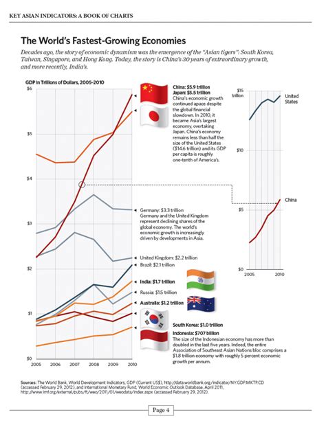 Infographic The Worlds Fastest Growing Economies