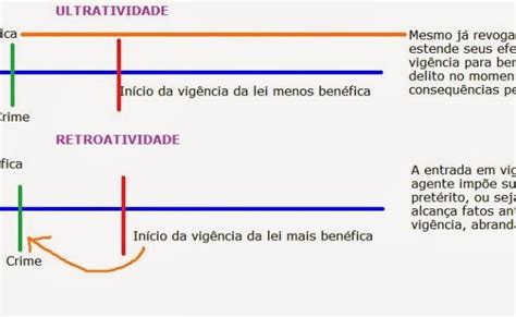 Retroatividade Irretroatividade E Ultratividade Da Lei Otosection
