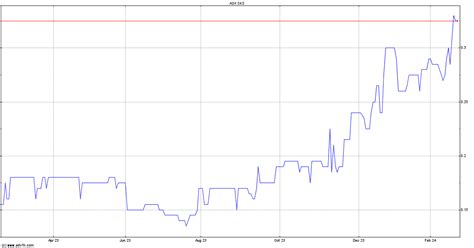 sks technologies share chart sks advfn