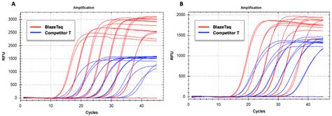 Rt Qpcr Comparison Sensitivity Genecopoeia