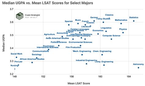 LSAT Percentiles: What is a Good LSAT Score? (2023)