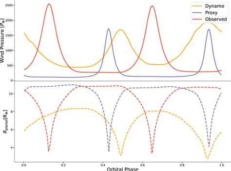 Top: dynamic wind pressure normalized to the solar wind pressure at ...