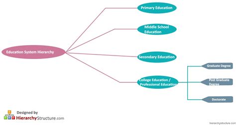 Education System Hierarchy