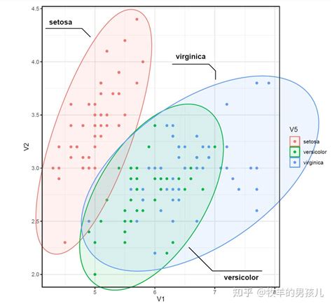 R语言的ggplot2ggforce包绘制散点图并添加分组边界 知乎