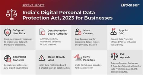 Indias Digital Personal Data Protection Act For Safeguarding Data