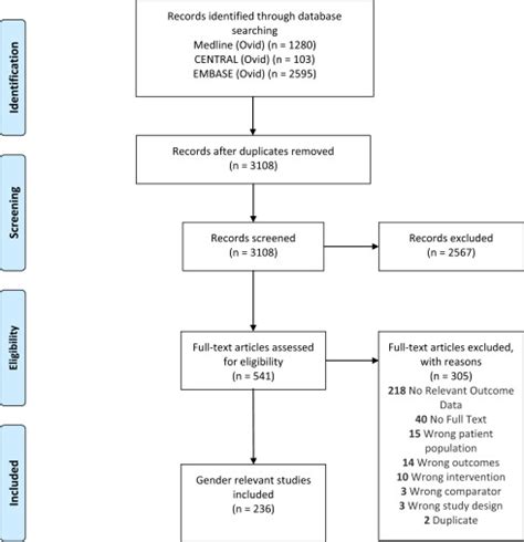 A Systematic Review And Meta Analysis Of Sex And Gender Based