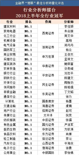 慧眼行业分析师上半年榜单：西南证券狂揽四冠军 慧眼识券商 金融界