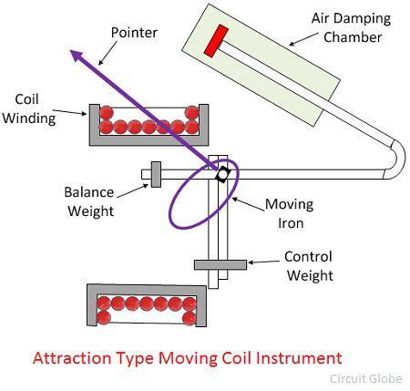 What Is Moving Iron Or Mi Instrument Definition Construction