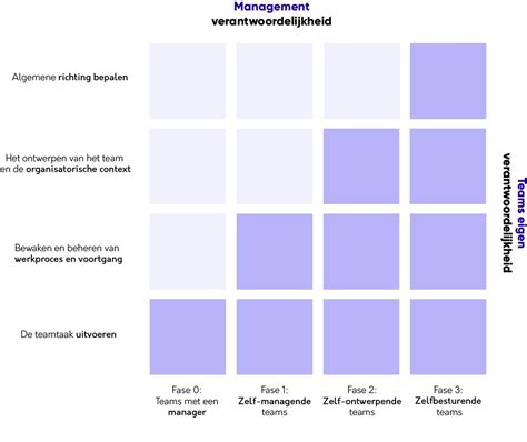 E Book Starten Met Zelfsturing De Fases Van Een Organisatie Op De