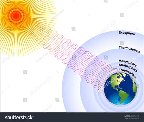 Conduction Convection Radiation From The Sun