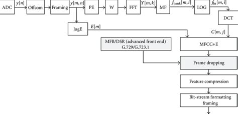 Block Diagram Of Mel Cepstral Dsr Front End Standard With