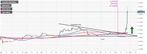 Stellar Lumens Technical Analysis XLM Seems Ready To Retrace After A