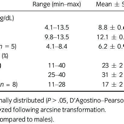 Effect Of Sex On HGB Concentration And HCT In Healthy Tes Tudo