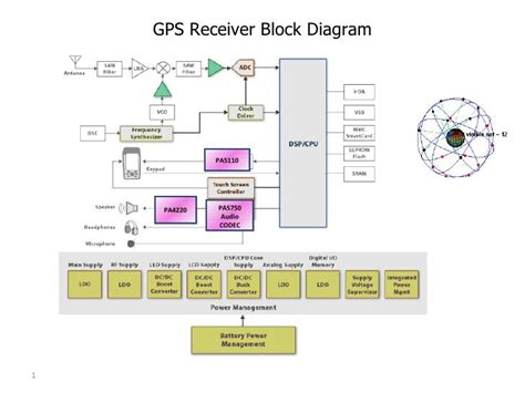 Gps Analog Block Diagram