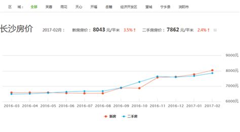 长沙房价走势图 长沙2017年房价会跌吗房产知识学堂齐家网