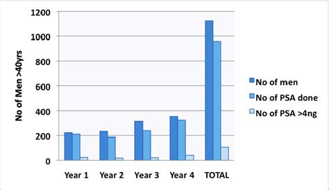 Trend Of Psa In Men 40 Years Of Age By Year Of Screening Download