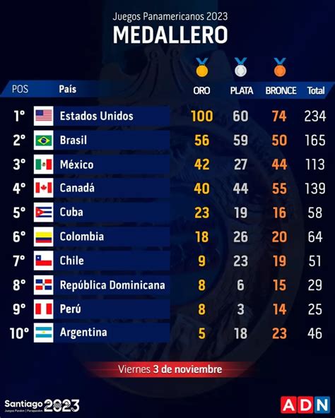 Panamericanos Santiago 2023 Cuántas medallas lleva el Team Chile