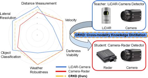 Crkd Enhanced Camera Radar Object Detection With Cross Modality