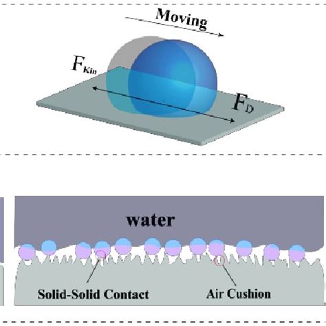 A Schematic Of Three Different Kinematic States Of Droplets On A