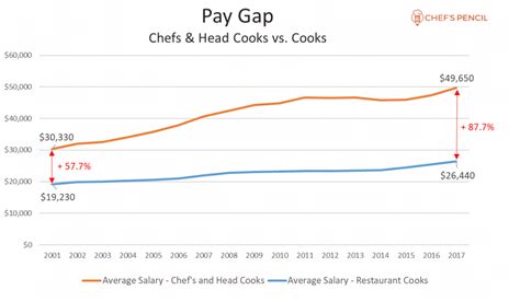 The Average Chef Salary in The US Has Increased to an All-Time High ...