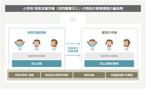 特別支援学級 特別支援学級の特別の教育課程編成 特別支援教育のトビラ