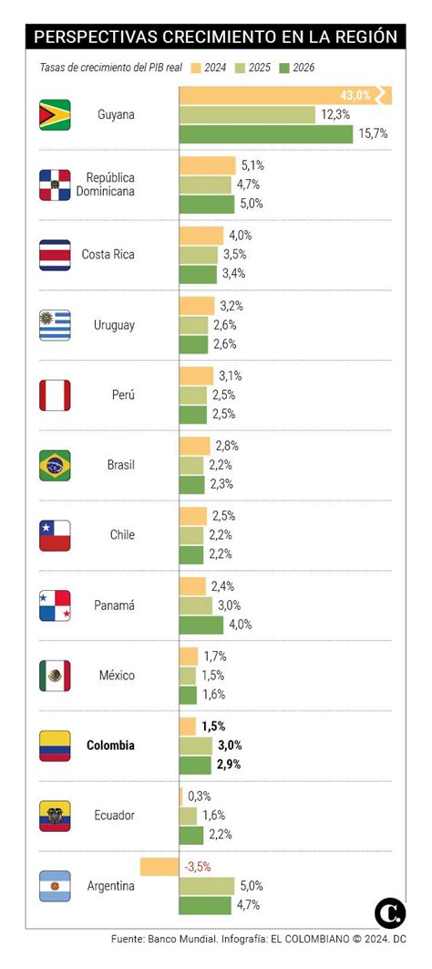 Banco Mundial sube la proyección de crecimiento de Colombia para 2024