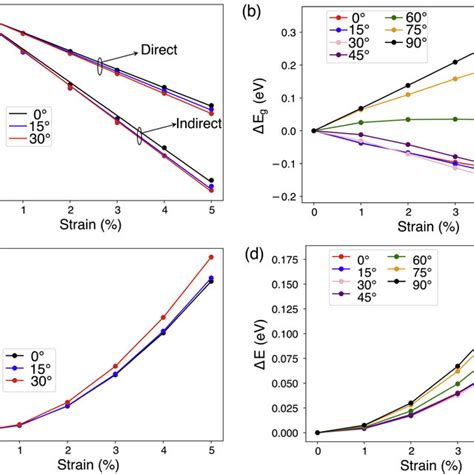 Changes In Band Gap Transition Energies Compared To The Unstrained