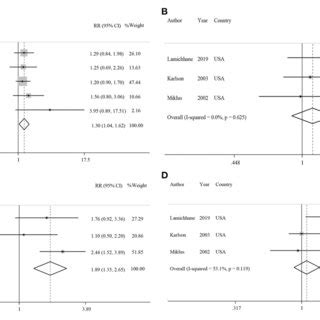 Forest Plots Showing Relative Risks Of Developing Rheumatoid