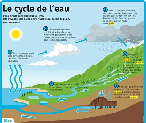 Pingl Par Nolwenn Kristine Sur Instruction Cycle De L Eau Le Cycle