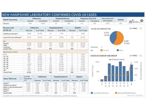 COVID-19 Recoveries Reach 84% In New Hampshire: Update | Concord, NH Patch