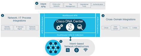 Learning Labs Center Cisco Devnet