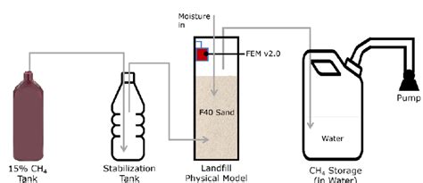 -Methane generation Experiment (Aspect 2). Schematic by researcher ...