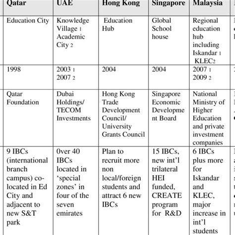 (PDF) Three types of education hubs: Student, talent and knowledge