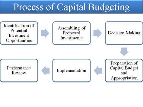 Process Of Capital Budgeting Budgeting Process Budgeting Financial Decisions