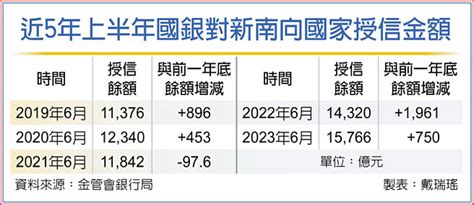 國銀新南向放款 6月暴增521億 財經要聞 工商時報