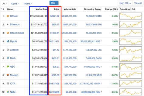 Todays Cryptocurrency Prices By Market Cap Araw Coin