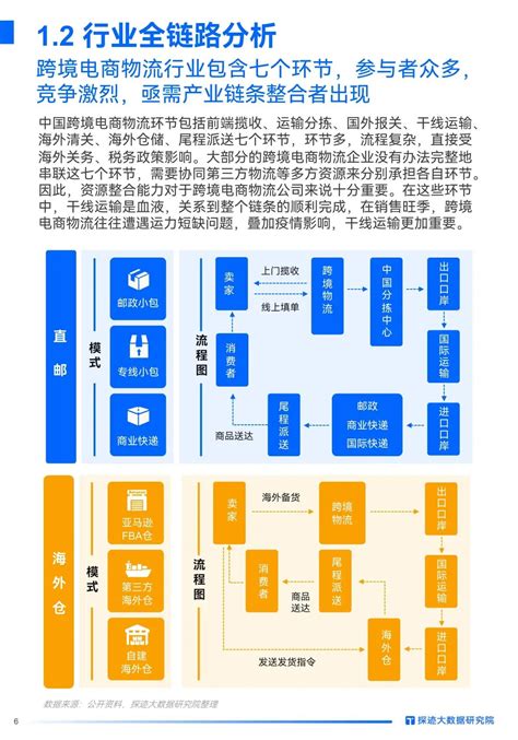 数据报告2022跨境电商物流行业发展趋势报告30页 附下载 财经头条