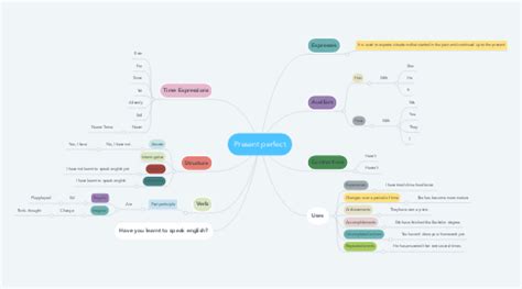 Present Perfect Mindmeister Mapa Mental