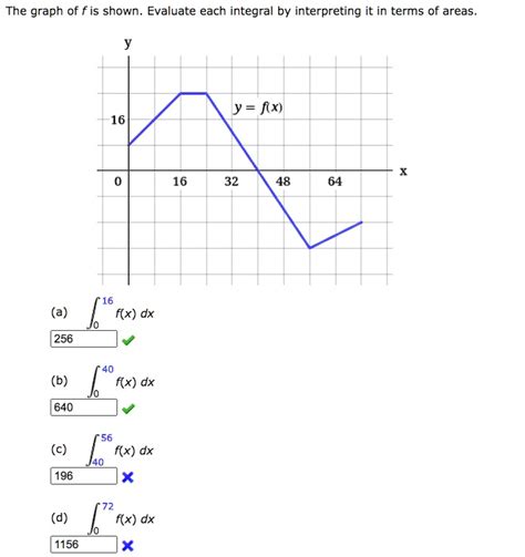 SOLVED The Graph Of F Is Shown Evaluate Each Integral BY Interpreting