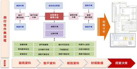 財務會計系統 便於企業經營預測、決策、計劃和控制 I Tec Erp