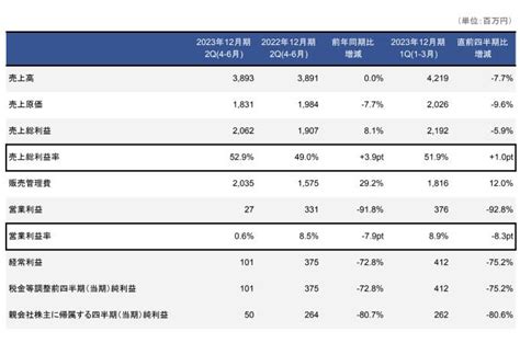 面白法人カヤック、2q営業利益 41％減 68億円→4億円。営業利益率悪化。主力ハイパーカジュアルなど複数事業が不振 Tokyo Geeks